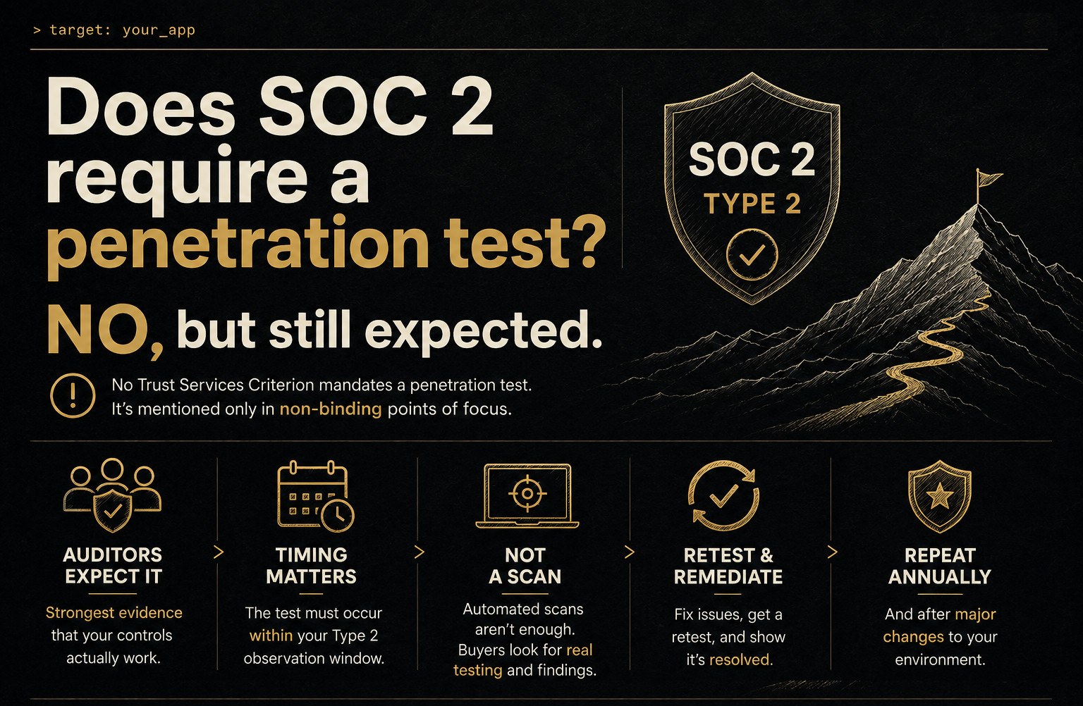 Infographic: SOC 2 does not require a penetration test but auditors still expect one, showing five steps: auditors expect it, timing matters, not a scan, retest and remediate, repeat annually